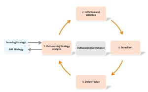 ISO richtlijn outsourcing (ISO 37500:2014)